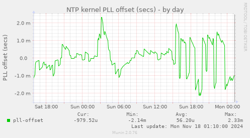 NTP kernel PLL offset (secs)