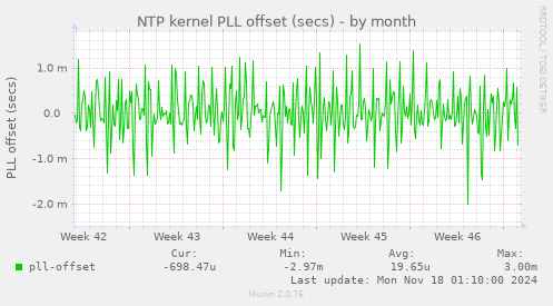 NTP kernel PLL offset (secs)