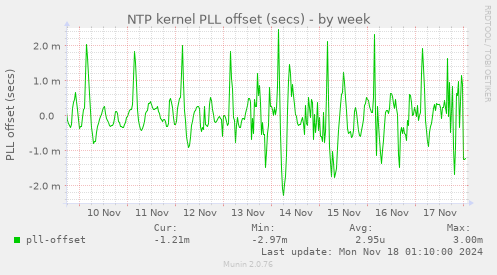 NTP kernel PLL offset (secs)