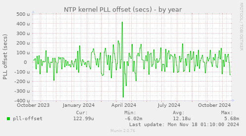 NTP kernel PLL offset (secs)