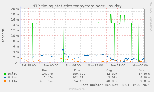 NTP timing statistics for system peer