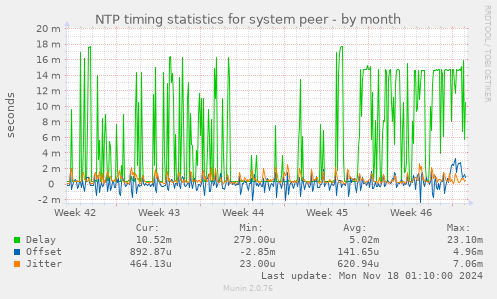 NTP timing statistics for system peer