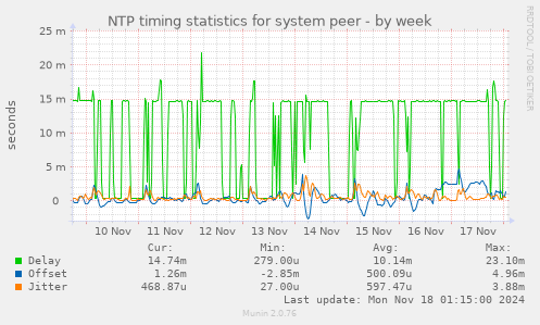 NTP timing statistics for system peer