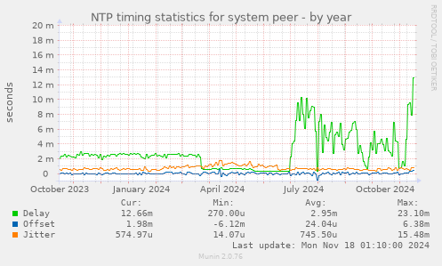 NTP timing statistics for system peer