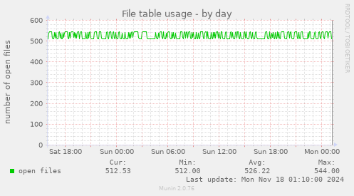 File table usage