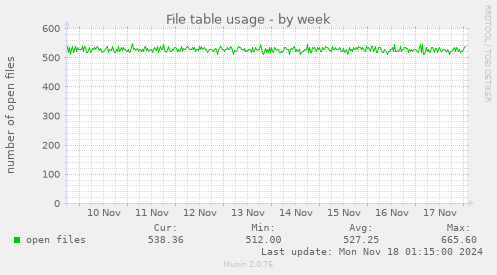 File table usage