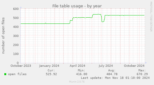 File table usage