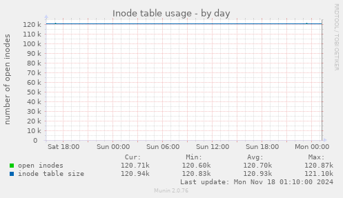 Inode table usage