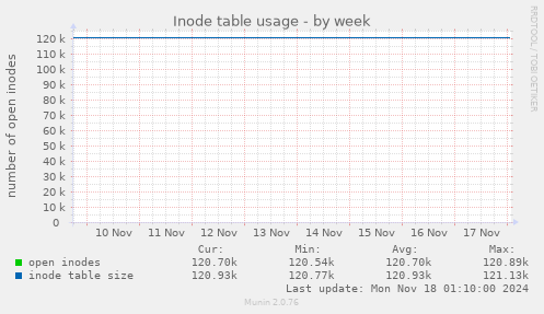 Inode table usage