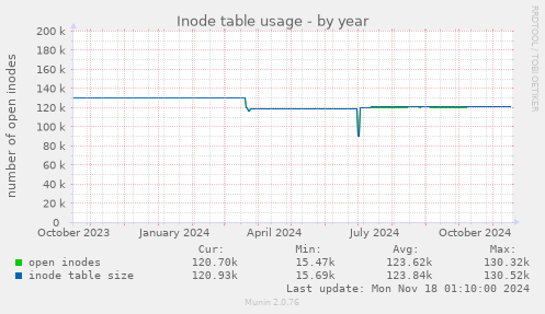 Inode table usage