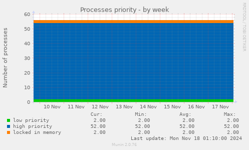 Processes priority