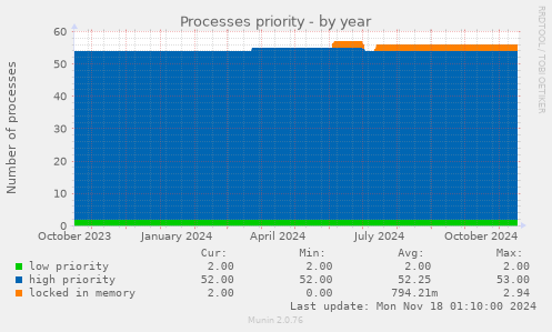 Processes priority