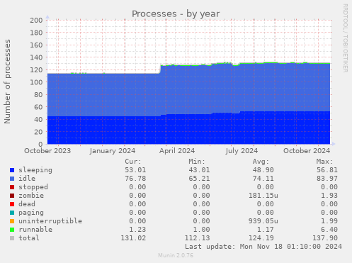 Processes