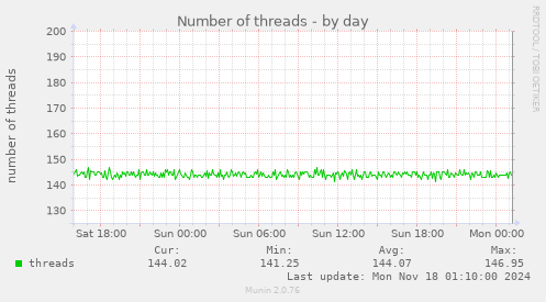 Number of threads