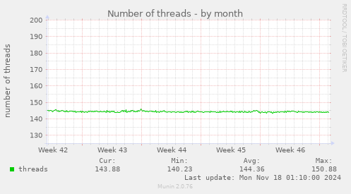 Number of threads