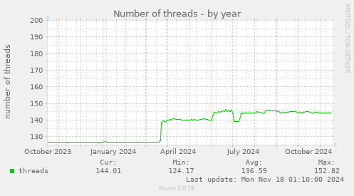 Number of threads