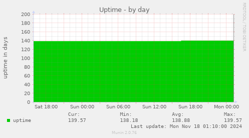 Uptime