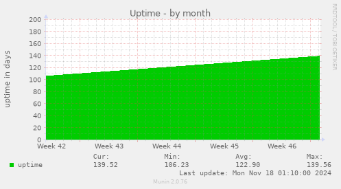 Uptime