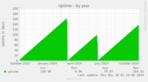 Uptime