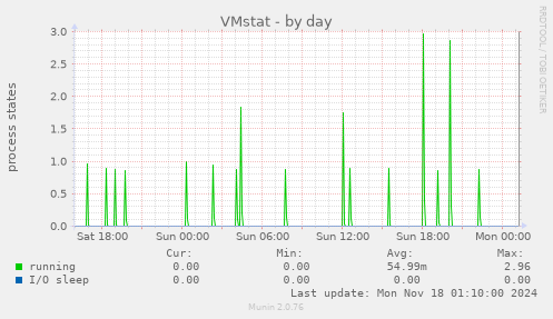 VMstat