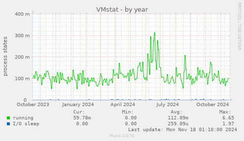 VMstat